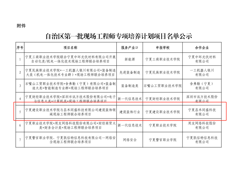 喜報！昌禾同盛科技與寧夏建設(shè)職業(yè)技術(shù)學(xué)院聯(lián)合培養(yǎng)項目申報成功